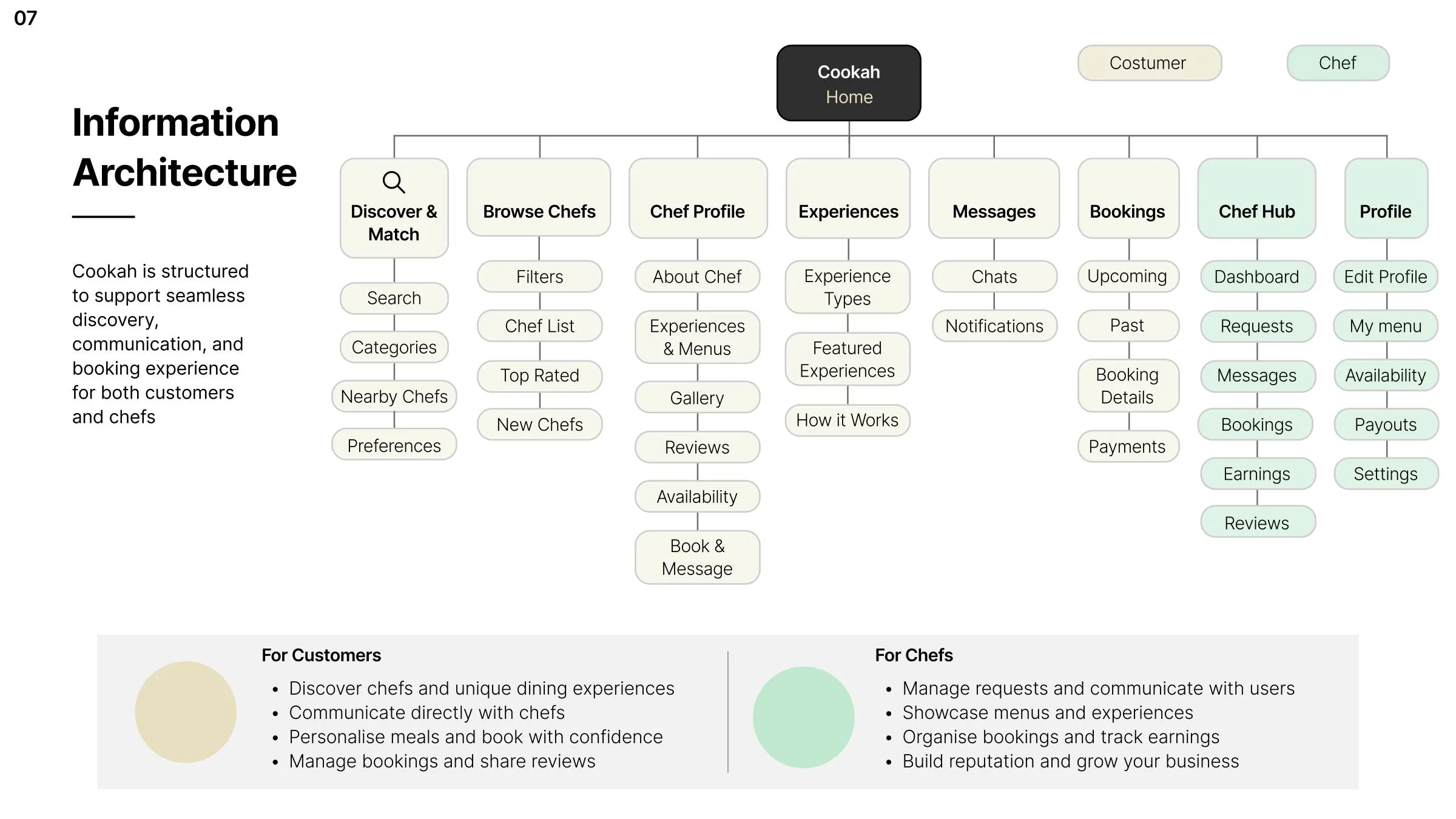 Cookah information architecture