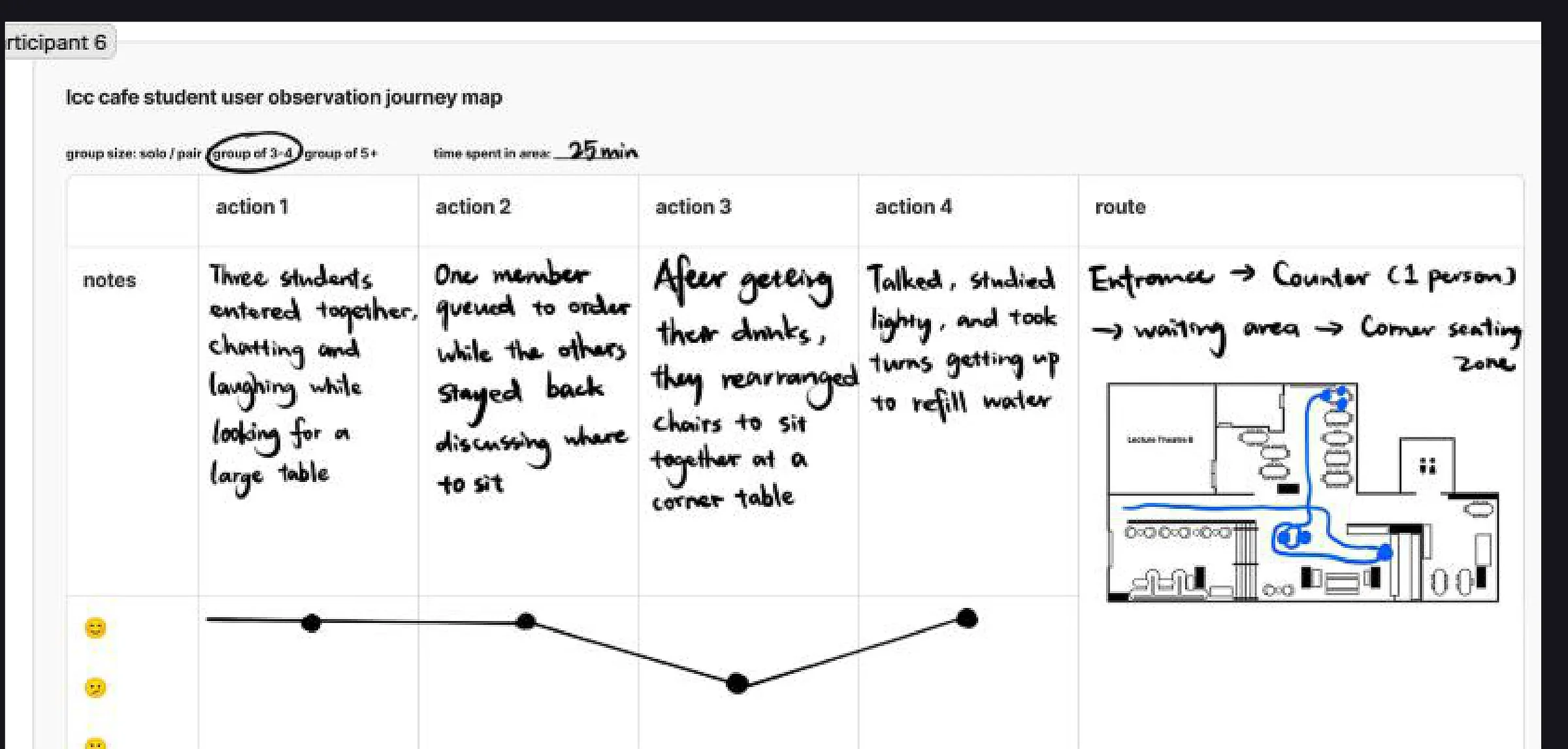 Group worker observation journey map
