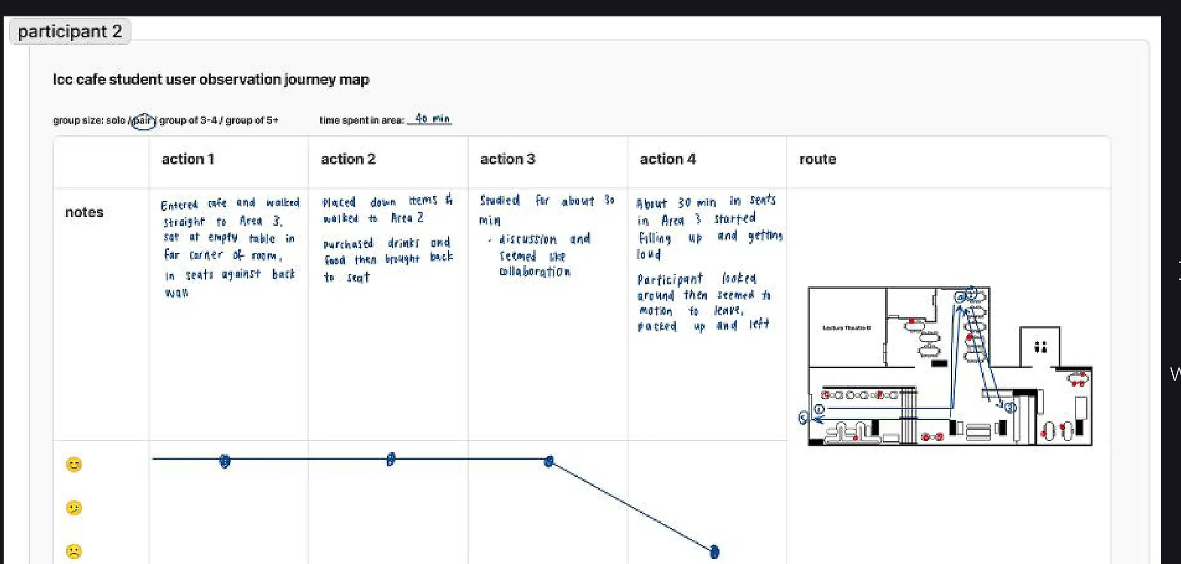 Pair studier observation journey map
