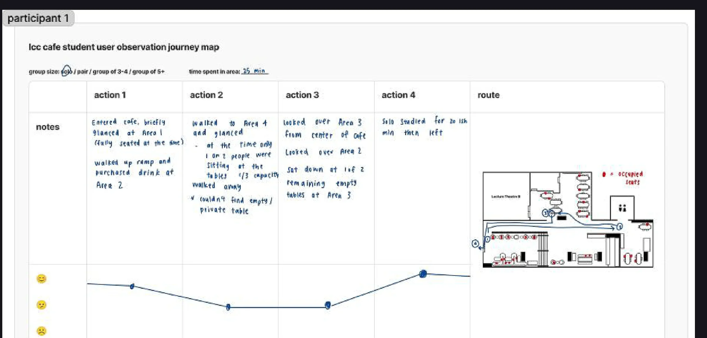Solo worker observation journey map